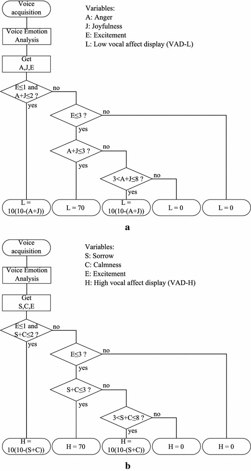 Mental status assessment of disaster relief personnel by vocal affect display based on voice emotion recognition.