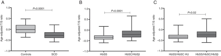 Telomere length correlates with disease severity and inflammation in sickle cell disease