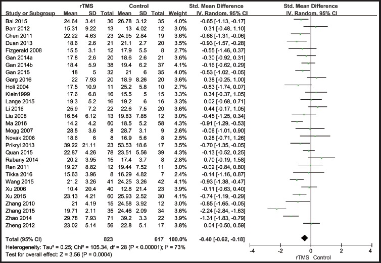 Efficacy Towards Negative Symptoms and Safety of Repetitive Transcranial Magnetic Stimulation Treatment for Patients with Schizophrenia: A Systematic Review.