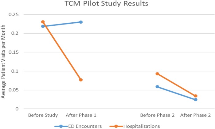 Transitional care management in the outpatient setting.