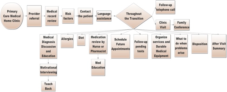Transitional care management in the outpatient setting.