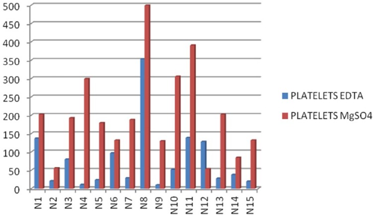 Estimation of Platelet Counts and Other Hematological Parameters in Pseudothrombocytopenia Using Alternative Anticoagulant: Magnesium Sulfate.