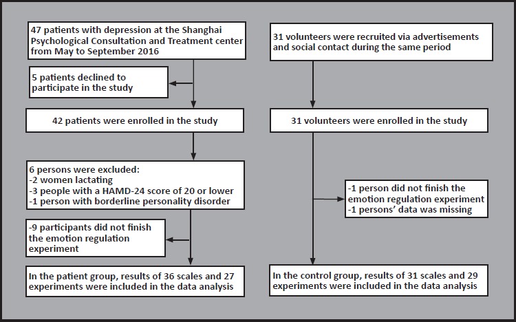 A Study of the Characteristics of Alexithymia and Emotion Regulation in Patients with Depression.