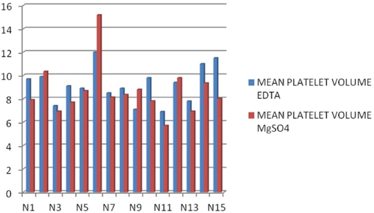 Estimation of Platelet Counts and Other Hematological Parameters in Pseudothrombocytopenia Using Alternative Anticoagulant: Magnesium Sulfate.