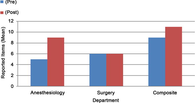 Does Checklist Implementation Improve Quantity of Data Transfer: An Observation in Postanesthesia Care Unit (PACU).