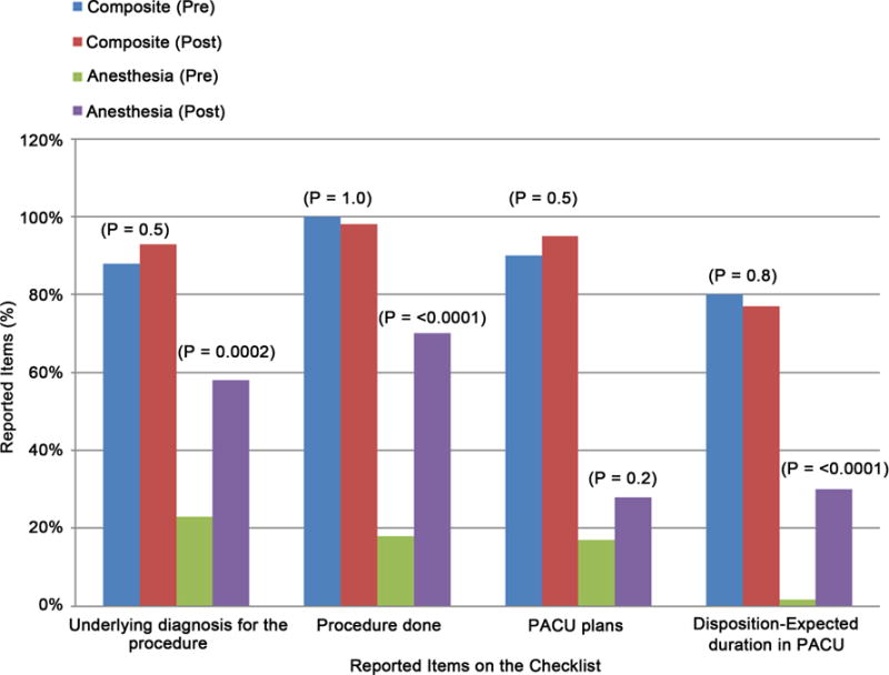 Does Checklist Implementation Improve Quantity of Data Transfer: An Observation in Postanesthesia Care Unit (PACU).