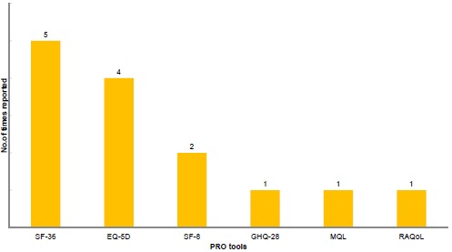 The Use of patient Reported Outcome Measures for Rheumatoid Arthritis in Japan: A Systematic Literature Review.