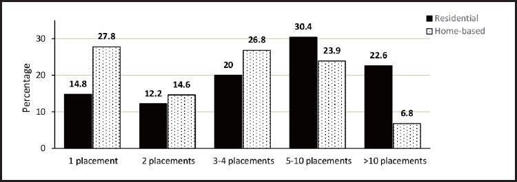 Placement Instability Among Young People Removed from Their Original Family and the Likely Mental Health Implications.