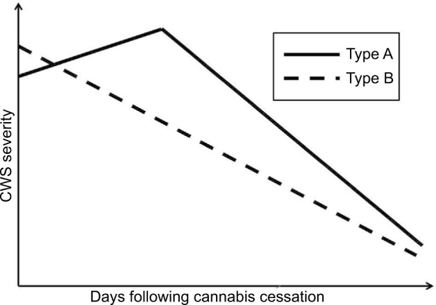 The cannabis withdrawal syndrome: current insights.