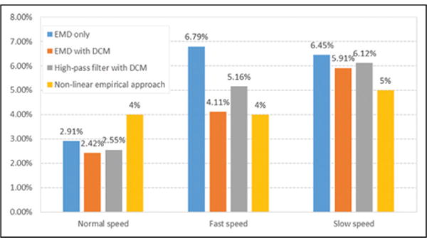 Improved method of step length estimation based on inverted pendulum model.