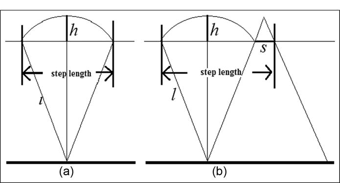 Improved method of step length estimation based on inverted pendulum model.