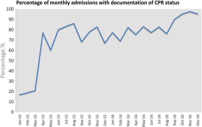 A Unified Electronic Tool for CPR and Emergency Treatment Escalation Plans Improves Communication and Early Collaborative Decision Making for Acute Hospital Admissions.