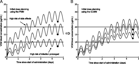 Establishment of a new initial dose plan for vancomycin using the generalized linear mixed model.