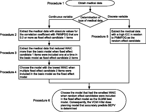 Establishment of a new initial dose plan for vancomycin using the generalized linear mixed model.