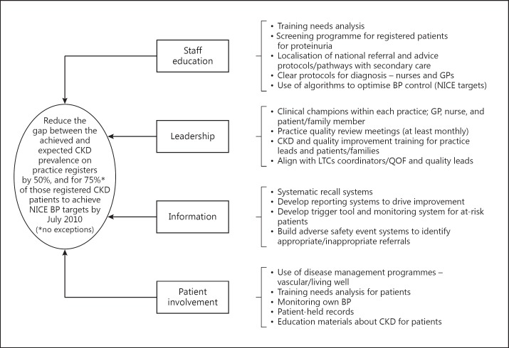 Improving CKD Diagnosis and Blood Pressure Control in Primary Care: A Tailored Multifaceted Quality Improvement Programme.