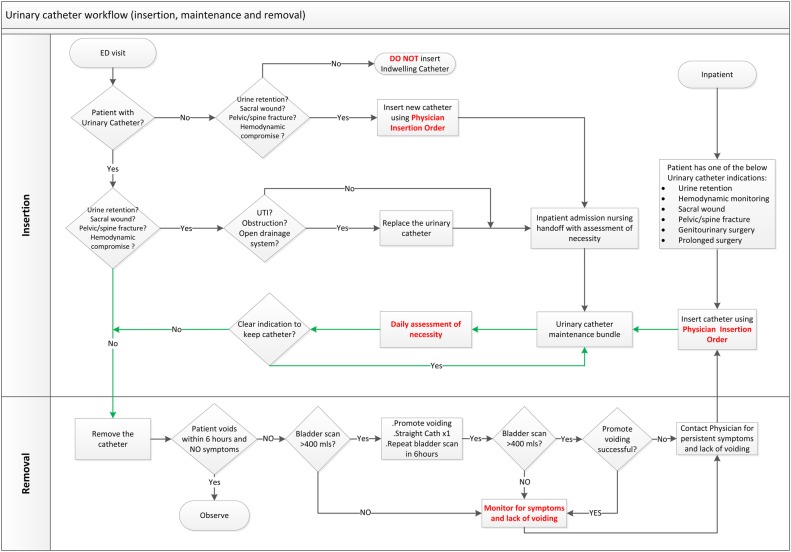 Improving Catheter Associated Urinary Tract Infection Rates in the Medical Units.