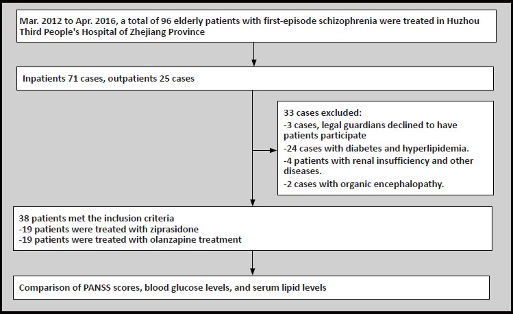 Efficacy and Metabolic Influence on Blood-Glucose and Serum Lipid of Ziprasidone in the Treatment of Elderly Patients with First-Episode Schizophrenia.