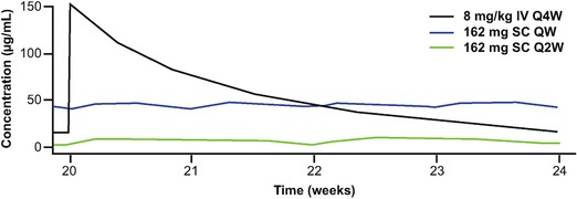 Pharmacokinetic and Pharmacodynamic Analysis of Subcutaneous Tocilizumab in Patients With Rheumatoid Arthritis From 2 Randomized, Controlled Trials: SUMMACTA and BREVACTA.