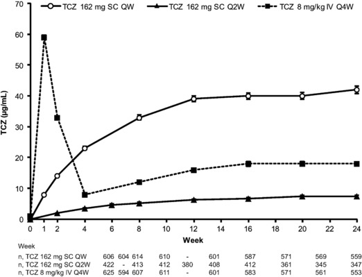 Pharmacokinetic and Pharmacodynamic Analysis of Subcutaneous Tocilizumab in Patients With Rheumatoid Arthritis From 2 Randomized, Controlled Trials: SUMMACTA and BREVACTA.