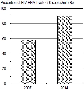 Clinical Improvement by Switching to an Integrase Strand Transfer Inhibitor in Hemophiliac Patients with HIV: The Japan Cohort Study of HIV Patients Infected through Blood Products.