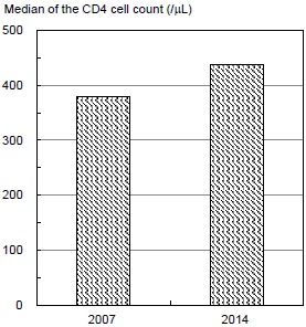 Clinical Improvement by Switching to an Integrase Strand Transfer Inhibitor in Hemophiliac Patients with HIV: The Japan Cohort Study of HIV Patients Infected through Blood Products.