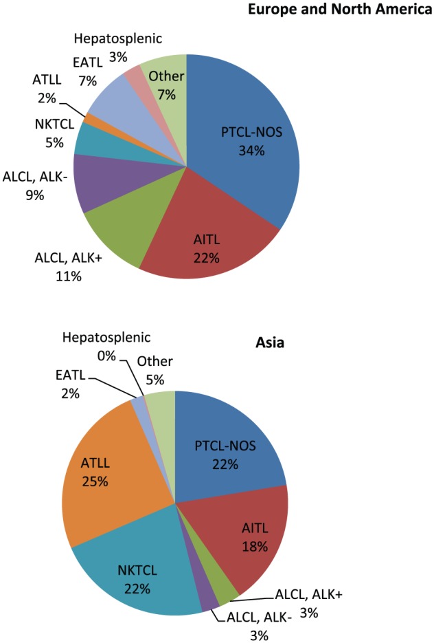 Toward a Biology-Driven Treatment Strategy for Peripheral T-cell Lymphoma.