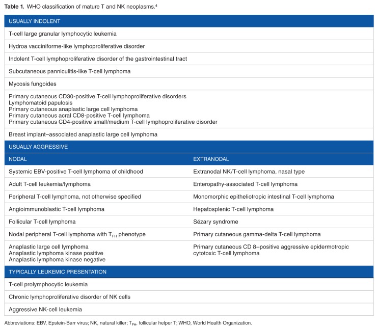 Toward a Biology-Driven Treatment Strategy for Peripheral T-cell Lymphoma.