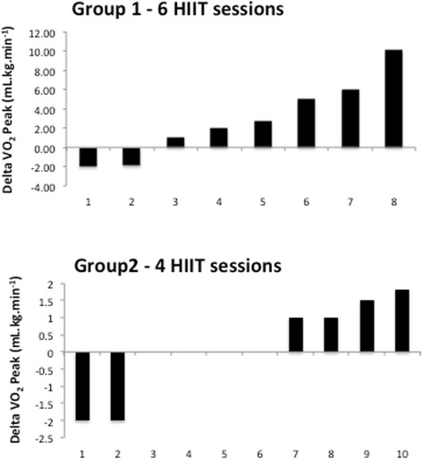 An evaluation of low volume high-intensity intermittent training (HIIT) for health risk reduction in overweight and obese men.