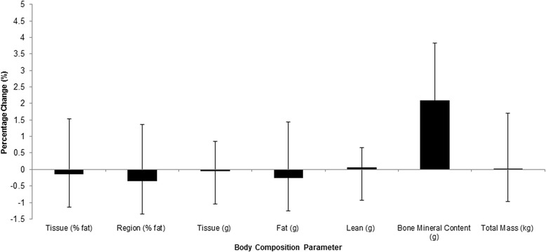 An evaluation of low volume high-intensity intermittent training (HIIT) for health risk reduction in overweight and obese men.