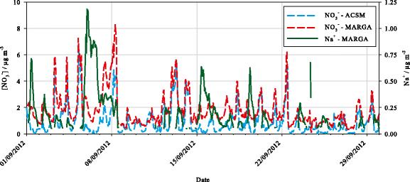 Measurements of PM10 ions and trace gases with the online system MARGA at the research station Melpitz in Germany – A five-year study