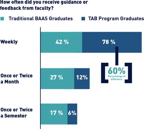 “Right on the money”: CBE student satisfaction and postgraduation outcomes