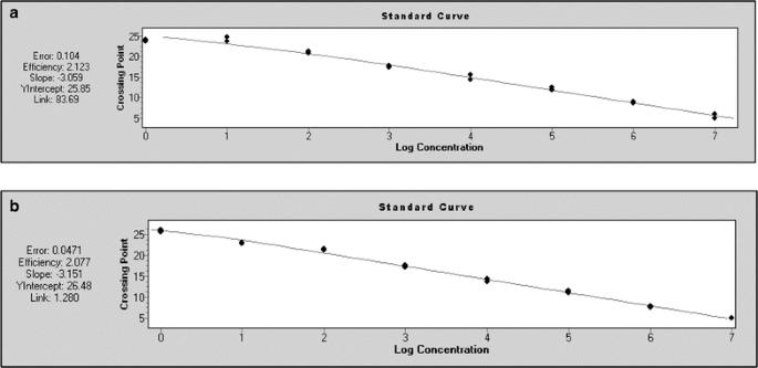 Selective measurement of α smooth muscle actin: why β-actin can not be used as a housekeeping gene when tissue fibrosis occurs