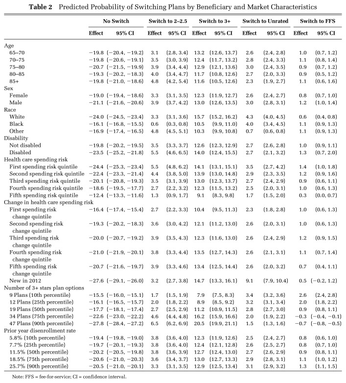 Encouraging Medicare Advantage Enrollees to Switch to Higher Quality Plans: Assessing the Effectiveness of a "Nudge" Letter.
