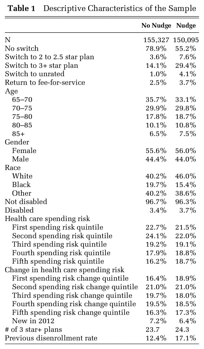 Encouraging Medicare Advantage Enrollees to Switch to Higher Quality Plans: Assessing the Effectiveness of a "Nudge" Letter.