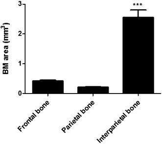 Bone marker gene expression in calvarial bones: different bone microenvironments.