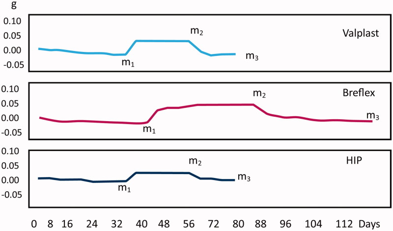 Water sorption and solubility of polyamide denture base materials.