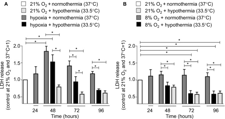 Neuroprotection via RNA-binding protein RBM3 expression is regulated by hypothermia but not by hypoxia in human SK-N-SH neurons.