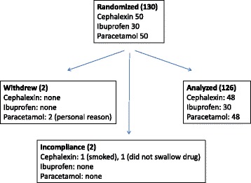 Does the placebo effect modulate drug bioavailability? Randomized cross-over studies of three drugs.