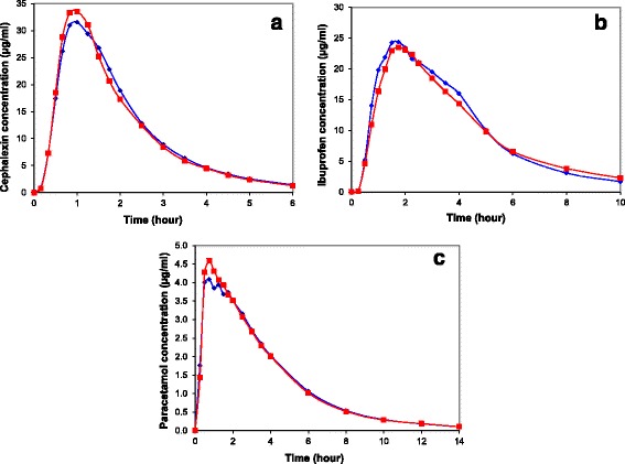 Does the placebo effect modulate drug bioavailability? Randomized cross-over studies of three drugs.