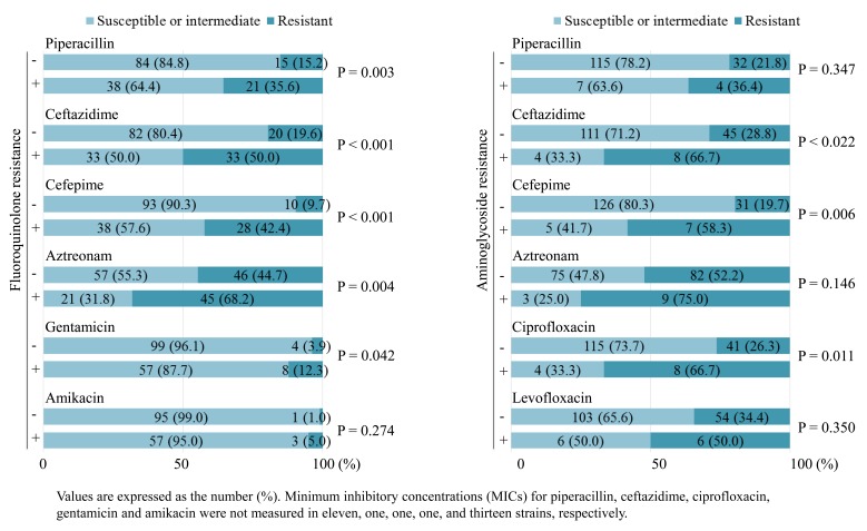 Risk Factors for Acquisition of Fluoroquinolone or Aminoglycoside Resistance in Addition to Carbapenem Resistance in <i>Pseudomonas Aeruginosa</i>.