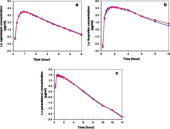 Does the placebo effect modulate drug bioavailability? Randomized cross-over studies of three drugs.