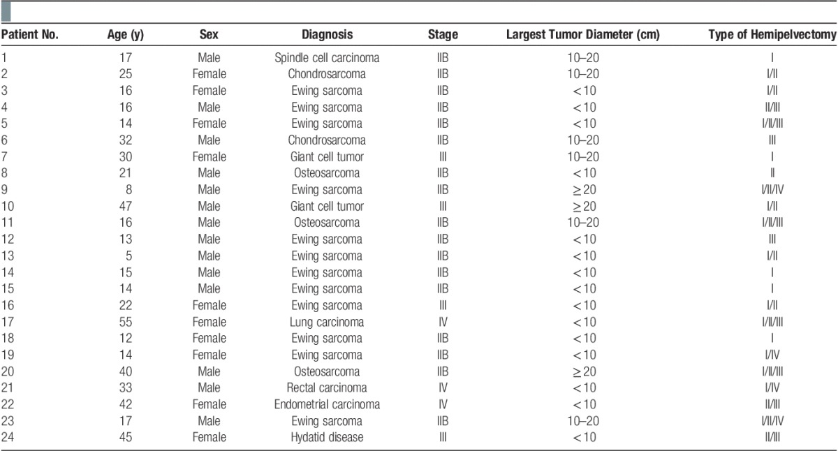 Outcomes of internal hemipelvectomy for pelvic tumors: a developing country's prospective.