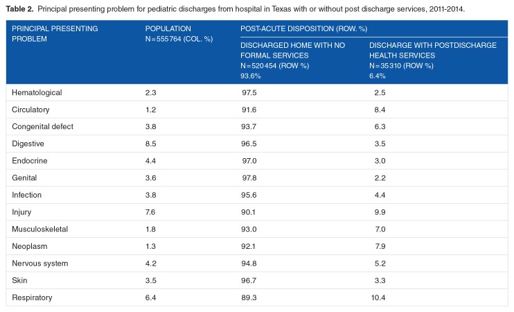 Post-acute Care for Children and Youth in Texas, 2011-2014.