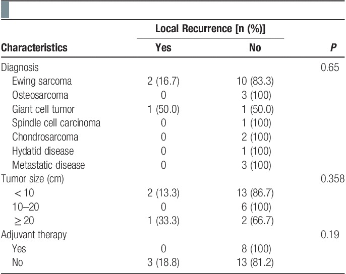 Outcomes of internal hemipelvectomy for pelvic tumors: a developing country's prospective.