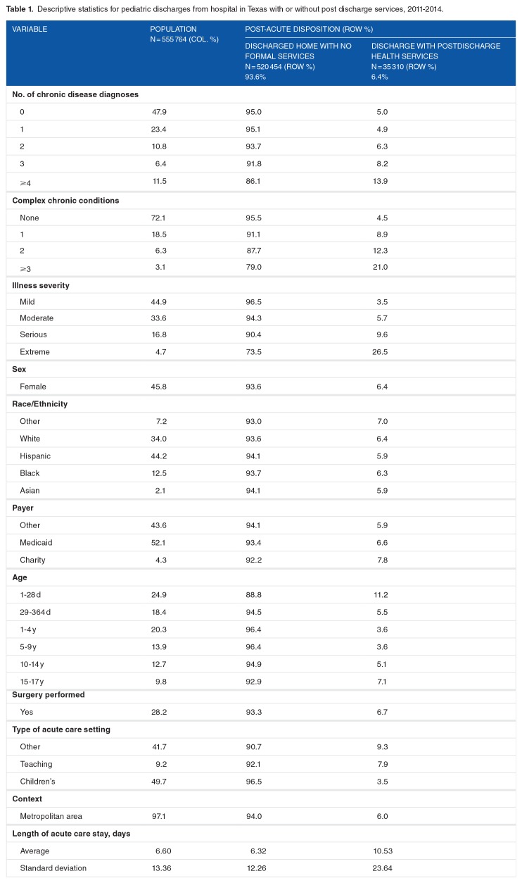 Post-acute Care for Children and Youth in Texas, 2011-2014.