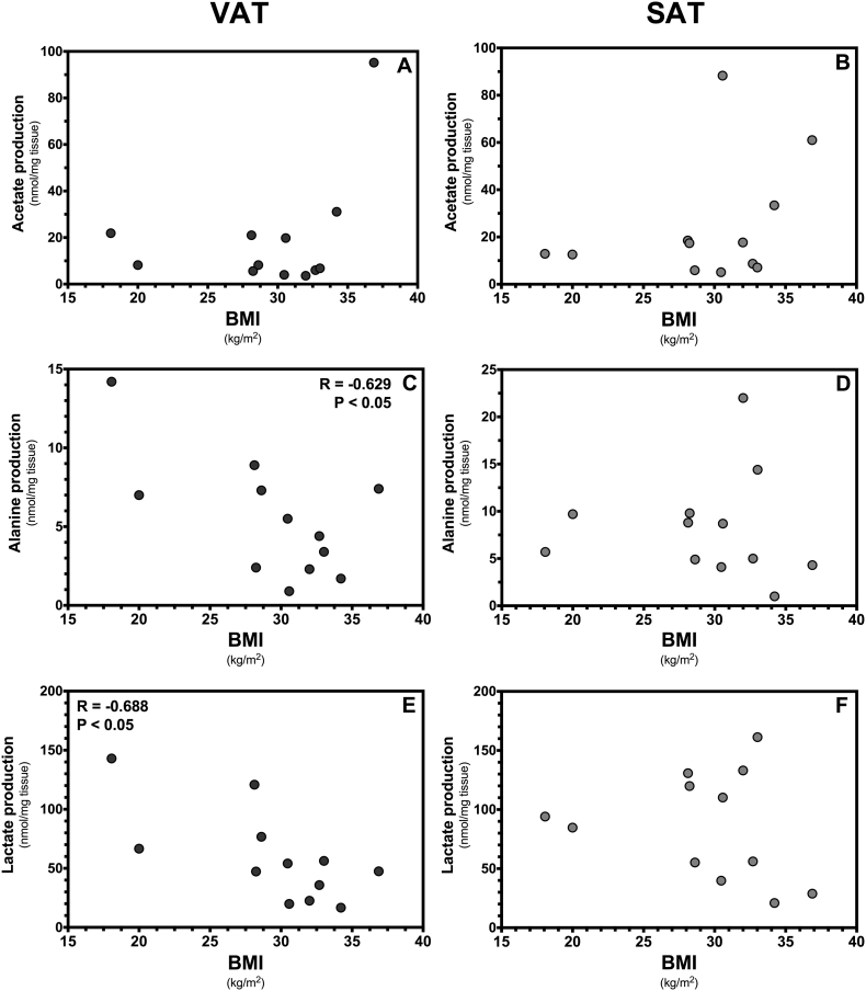 Body mass index is associated with region-dependent metabolic reprogramming of adipose tissue