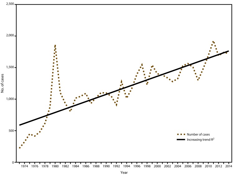 Malaria Surveillance - United States, 2014.