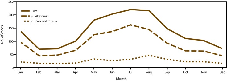 Malaria Surveillance - United States, 2014.