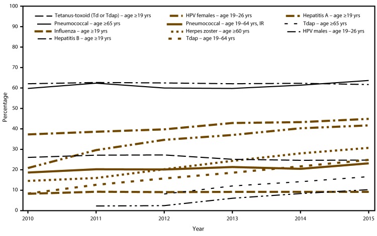 Surveillance of Vaccination Coverage among Adult Populations - United States, 2015.