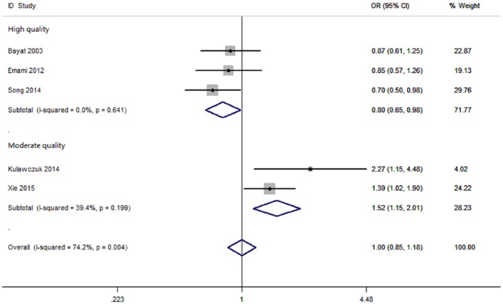 TGF-β1 -509C/T polymorphism and susceptibility to keloid disease: a systematic review and meta-analysis.